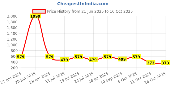 myntra.com Club York Drop-Shoulder Sleeves Round Neck Plus Size Regular Fit T-shirt club york Price History Graph from 21 Jun 2025 to 16 Oct 2025