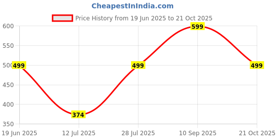 myntra.com Club York Floral Printed Polo Collar Short Sleeves Casual T-shirt club york Price History Graph from 19 Jun 2025 to 21 Oct 2025