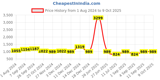 myntra.com Club York Front Zipper Plus Size Sweatshirt club york Price History Graph from 1 Aug 2024 to 8 Oct 2025