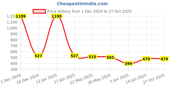 myntra.com Club York Graphic Printed Cotton T-shirt club york Price History Graph from 1 Dec 2024 to 27 Oct 2025