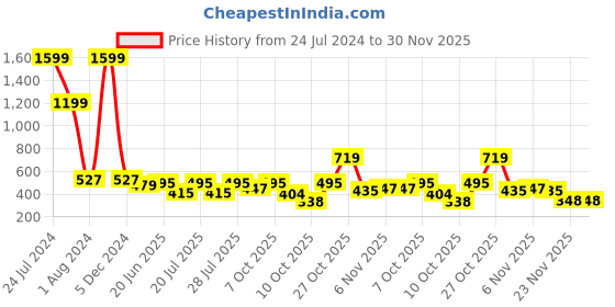 myntra.com Club York Grey Jogger Track Pants club york Price History Graph from 24 Jul 2024 to 30 Nov 2025