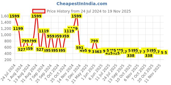 myntra.com Club York Grey Jogger Track Pants club york Price History Graph from 24 Jul 2024 to 18 Nov 2025