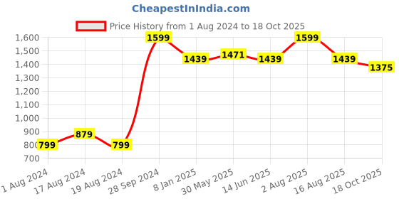 myntra.com Club York Grey Jogger Track Pants club york Price History Graph from 1 Aug 2024 to 18 Oct 2025