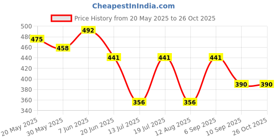 myntra.com Club York Henley Neck Long Sleeves T-shirt club york Price History Graph from 20 May 2025 to 25 Oct 2025