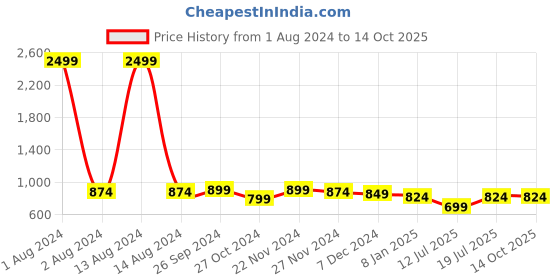 myntra.com Club York Hooded Fleece Front-Open Sweatshirt club york Price History Graph from 1 Aug 2024 to 14 Oct 2025