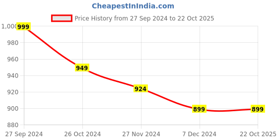 myntra.com Club York Jacquard Printed Acrylic Jumper Dress club york Price History Graph from 27 Sep 2024 to 21 Oct 2025