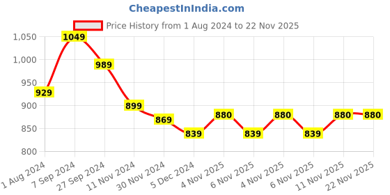 myntra.com Club York Knitted Colourblocked Acrylic Front Open Sweater club york Price History Graph from 1 Aug 2024 to 22 Nov 2025