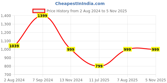 myntra.com Club York Lightweight Longline Quilted Jacket club york Price History Graph from 2 Aug 2024 to 4 Nov 2025