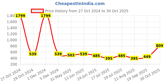 myntra.com Club York Mandarin Collar Cotton Casual Shirt club york Price History Graph from 27 Oct 2024 to 30 Oct 2025