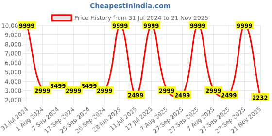 myntra.com Club York Men 2-Pcs Single-Breasted Formal Suit club york Price History Graph from 31 Jul 2024 to 21 Nov 2025
