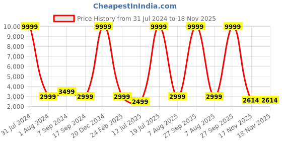 myntra.com Club York Men 3-Pcs Single-Breasted Formal Suit club york Price History Graph from 31 Jul 2024 to 17 Nov 2025