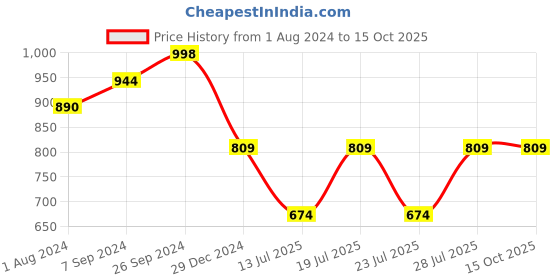 myntra.com Club York Men Beige & Grey Checked Pullover club york Price History Graph from 1 Aug 2024 to 15 Oct 2025