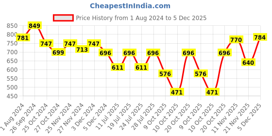 myntra.com Club York Men Beige & Red Solid Cardigan club york Price History Graph from 1 Aug 2024 to 5 Dec 2025