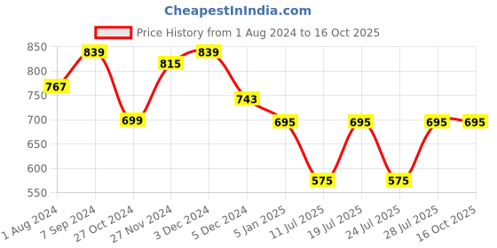 myntra.com Club York Men Black & Grey Striped Pullover club york Price History Graph from 1 Aug 2024 to 16 Oct 2025