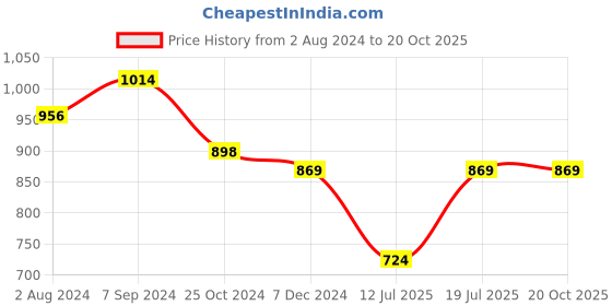 myntra.com Club York Men Black & White Typography Pullover club york Price History Graph from 2 Aug 2024 to 20 Oct 2025