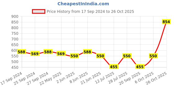 myntra.com Club York Men Black Casual Shirt club york Price History Graph from 17 Sep 2024 to 26 Oct 2025