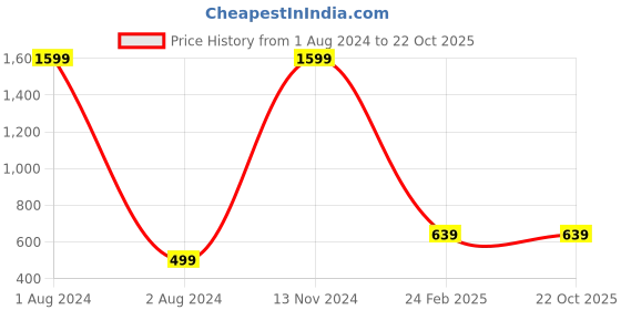 myntra.com Club York Men Black Sports Shorts club york Price History Graph from 1 Aug 2024 to 22 Oct 2025