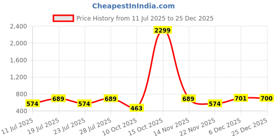 myntra.com Club York Men Black Striped Pullover Sweaters club york Price History Graph from 11 Jul 2025 to 25 Dec 2025
