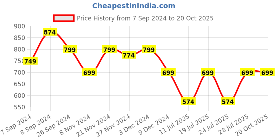 myntra.com Club York Men Black Sweatshirt club york Price History Graph from 7 Sep 2024 to 20 Oct 2025