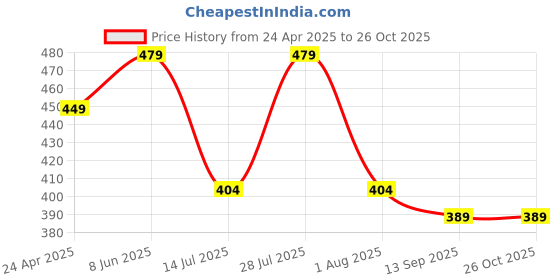 myntra.com Club York Men Black Varsity Printed Applique T-shirt club york Price History Graph from 24 Apr 2025 to 26 Oct 2025