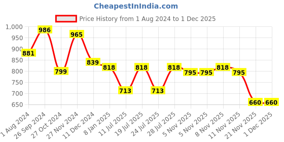 myntra.com Club York Men Blue & Red Solid Pullover club york Price History Graph from 1 Aug 2024 to 1 Dec 2025