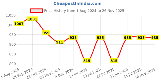 myntra.com Club York Men Brown Self Design Pullover club york Price History Graph from 1 Aug 2024 to 26 Nov 2025