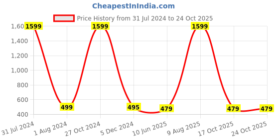 myntra.com Club York Men Brown Striped Shorts club york Price History Graph from 31 Jul 2024 to 22 Oct 2025