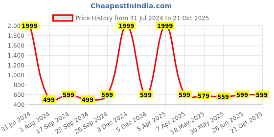 myntra.com Club York Men Camouflage Printed Mid-Rise Regular Shorts club york Price History Graph from 31 Jul 2024 to 20 Oct 2025