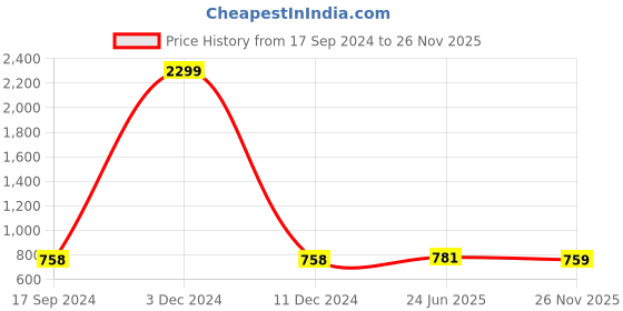 myntra.com Club York Men Cargo Shorts club york Price History Graph from 17 Sep 2024 to 26 Nov 2025