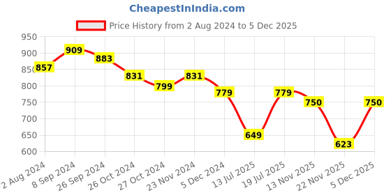 myntra.com Club York Men Charcoal Colourblocked Sweatshirt club york Price History Graph from 2 Aug 2024 to 5 Dec 2025