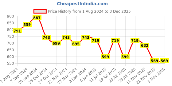 myntra.com Club York Men Charcoal Grey Pullover club york Price History Graph from 1 Aug 2024 to 1 Dec 2025