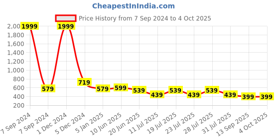 myntra.com Club York Men Charcoal Grey Solid Track Pants club york Price History Graph from 7 Sep 2024 to 4 Oct 2025