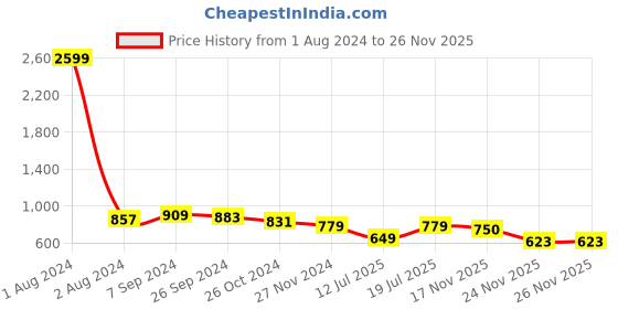 myntra.com Club York Men Charcoal Grey Sweatshirt club york Price History Graph from 1 Aug 2024 to 26 Nov 2025