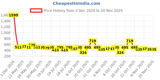 myntra.com Club York Men Charcoal Solid Track Pant club york Price History Graph from 3 Dec 2024 to 20 Nov 2025