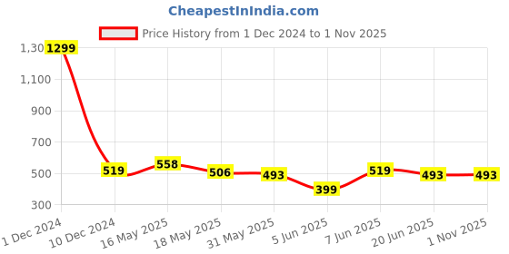 myntra.com Club York Men Charcoal Standard Solid Casual Shirt club york Price History Graph from 1 Dec 2024 to 1 Nov 2025