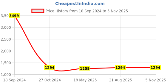 myntra.com Club York Men  Clean Look Mid Rise Regular Fit Stretchable Jeans club york Price History Graph from 18 Sep 2024 to 4 Nov 2025