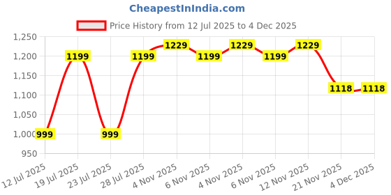 myntra.com Club York Men Colourblocked Mock Collar Lightweight Bomber Jacket club york Price History Graph from 12 Jul 2025 to 4 Dec 2025