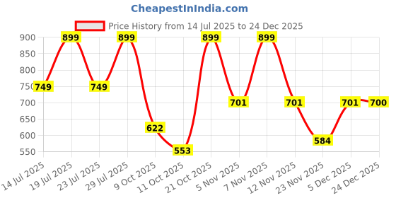 myntra.com Club York Men Colourblocked Pullover club york Price History Graph from 14 Jul 2025 to 24 Dec 2025