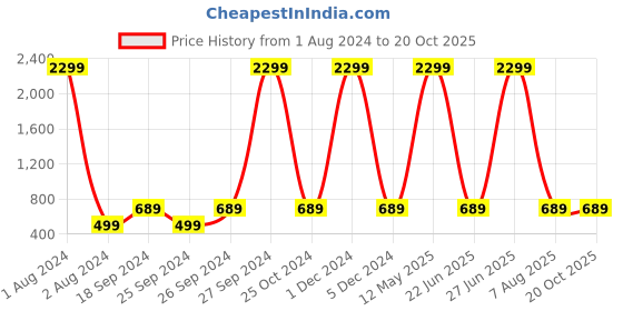 myntra.com Club York Men Conversational Printed Cotton Shorts club york Price History Graph from 1 Aug 2024 to 19 Oct 2025