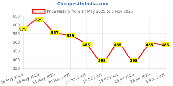 myntra.com Club York Men Conversational Printed Round Neck Cotton T-shirt club york Price History Graph from 14 May 2025 to 3 Nov 2025