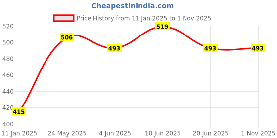 myntra.com Club York Men Cotton Casual Shirt club york Price History Graph from 11 Jan 2025 to 1 Nov 2025