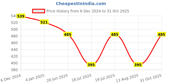 myntra.com Club York Men Cotton Casual Shirt club york Price History Graph from 6 Dec 2024 to 31 Oct 2025