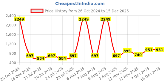 myntra.com Club York Men Cotton Colourblocked Hooded Sweatshirt club york Price History Graph from 26 Oct 2024 to 15 Dec 2025