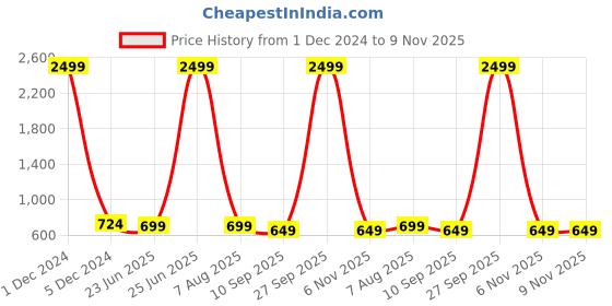 myntra.com Club York Men Cotton Mid Rise Track Pants club york Price History Graph from 1 Dec 2024 to 8 Nov 2025
