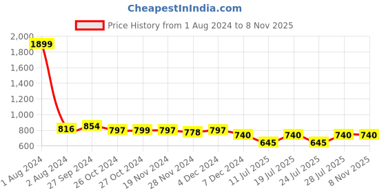 myntra.com Club York Men Cotton Solid Sweatshirt club york Price History Graph from 1 Aug 2024 to 7 Nov 2025