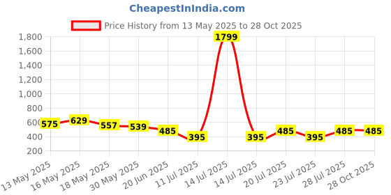 myntra.com Club York Men Graphic Printed Cotton T-shirt club york Price History Graph from 13 May 2025 to 28 Oct 2025