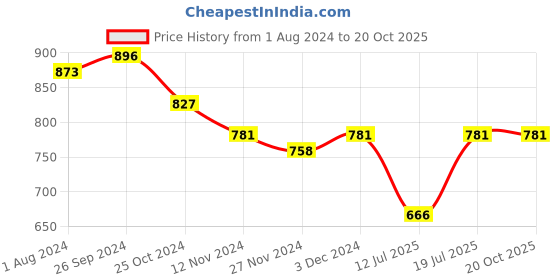 myntra.com Club York Men Green & White Striped Acrylic Pullover club york Price History Graph from 1 Aug 2024 to 20 Oct 2025