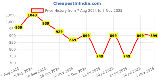 myntra.com Club York Men Green Sweatshirt club york Price History Graph from 7 Aug 2024 to 4 Nov 2025