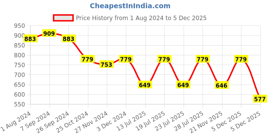 myntra.com Club York Men Grey Acrylic Pullover club york Price History Graph from 1 Aug 2024 to 5 Dec 2025