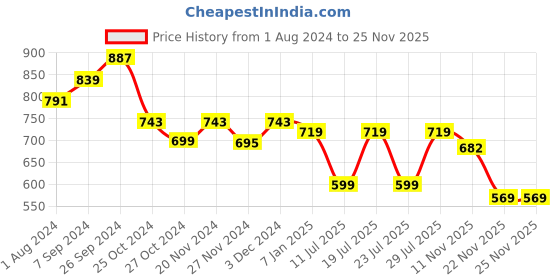 myntra.com Club York Men Grey & Black Typography Printed Pullover club york Price History Graph from 1 Aug 2024 to 24 Nov 2025